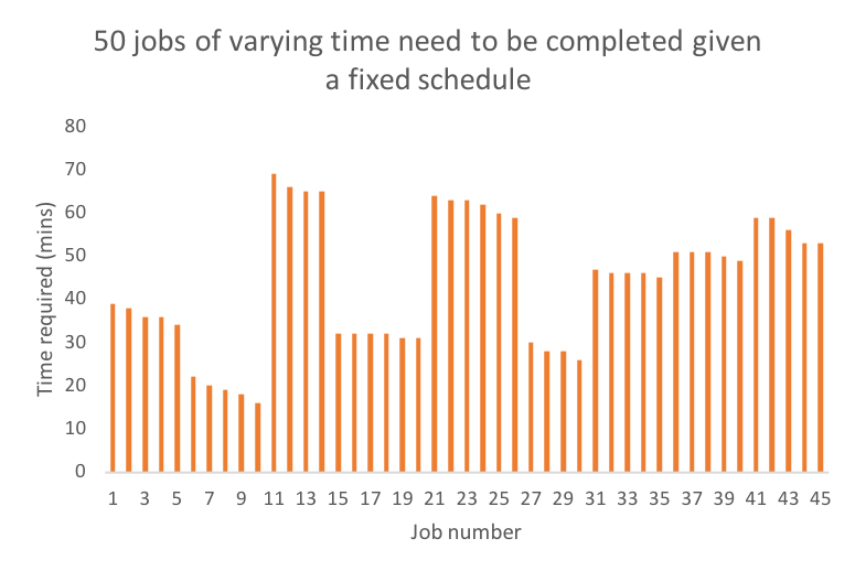 Jobs of varying time